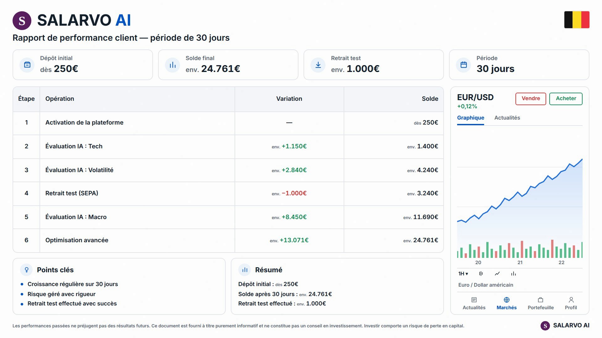 L'évolution de notre compte de test sur 30 jours